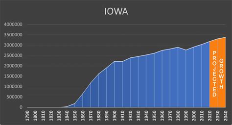 iowa population by city.